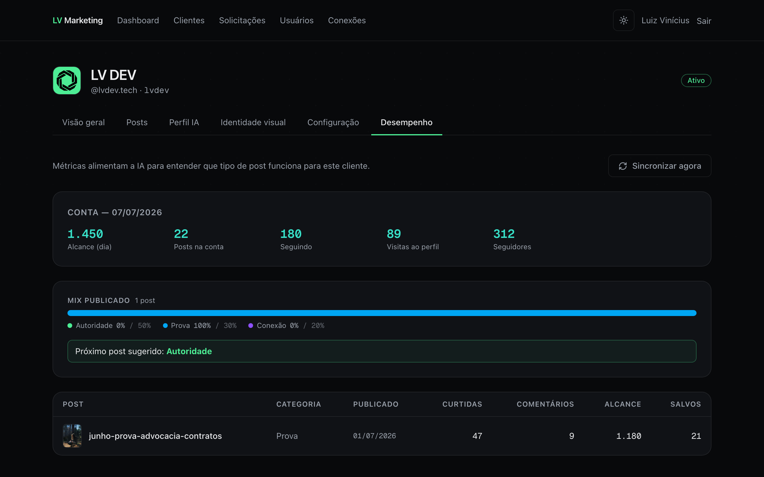 Tela de desempenho com alcance, seguidores e métricas por post